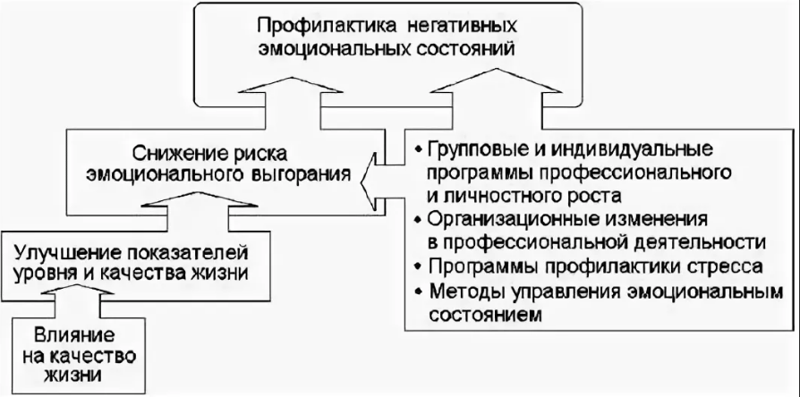 Взаимосвязь прокрастинациии психических состояний у психологов экстремального профиля - Работа психолога на месте экстремальной ситуации