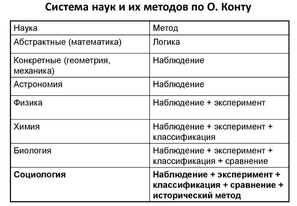 Огюст Конт, французский философ, один из основоположников позитивизма и социологии