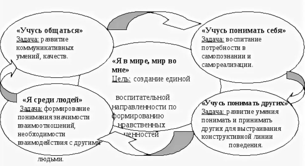 Развитие нравственных чувств у младших школьников - Нравственные категории и добродетели