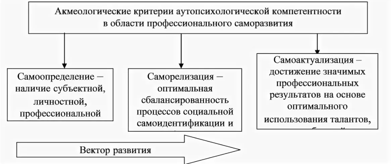 Развитие аутопсихологической компетентности будущих психологов - Готовность выполнять роль семьи в браке и идеализация партнера