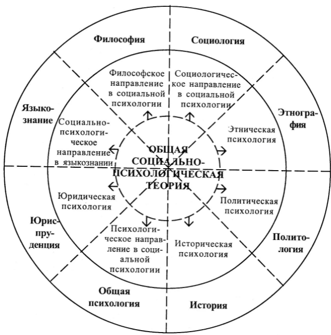 Социально-философский анализ - Общество - часть материального мира