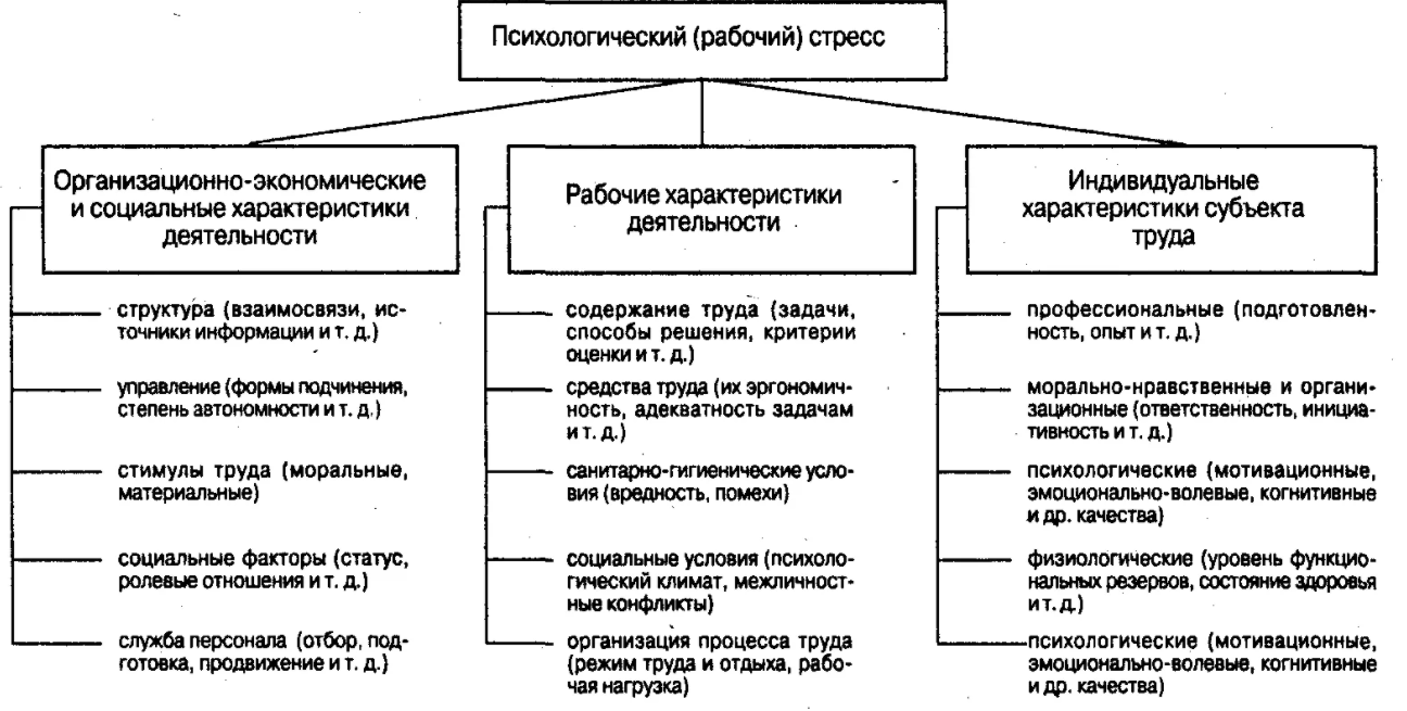 Личностные особенности профессионального стресса менеджеров по продажам - Понятие психического стресса, его стадии