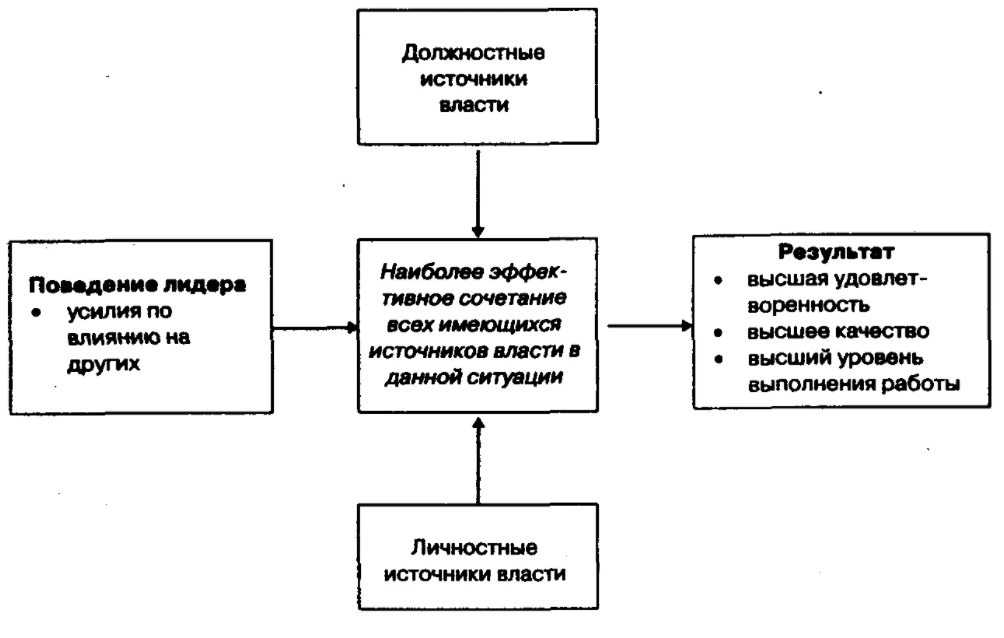 Лидерство и руководство в организации - Концепция лидерства: его стили и уровни