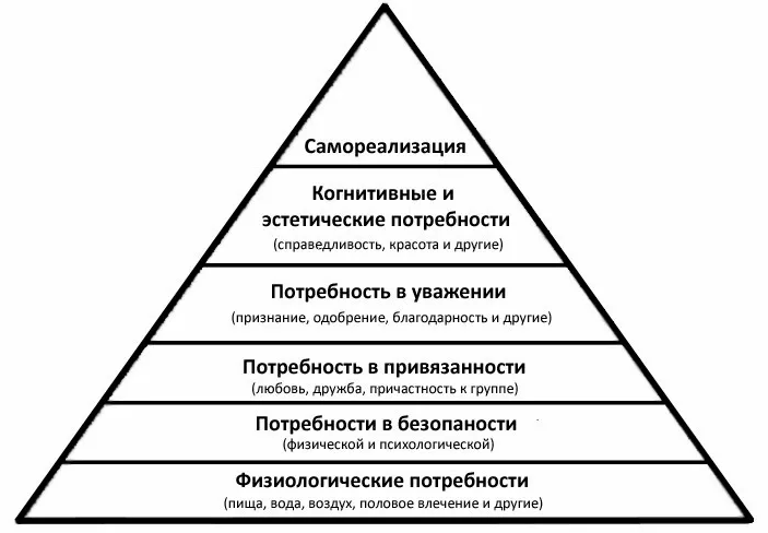 Понятие потребности как причиняющего фактора деятельности. Общие принципы типологии потребностей -  Три группы потребностей 