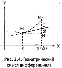 Производная функции одной переменной