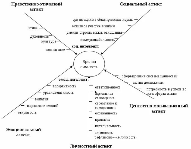 Проблема выбора субъектом жизненных ориентиров, сознательного построения образа жизни -  Освобождение от стереотипов 