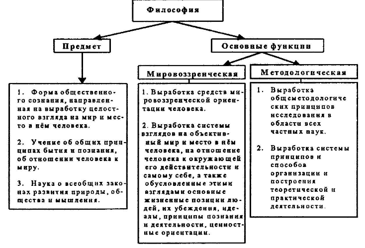 Специфика метода философии - Структура философских знаний. Философское социальное мировоззрение