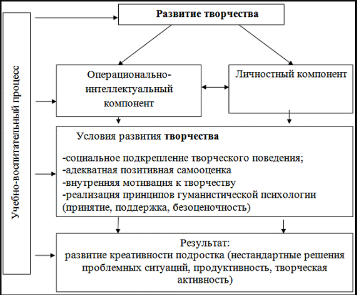 Влияние развития творческих способностей на развитие интеллектуальных способностей - Формирование способностей