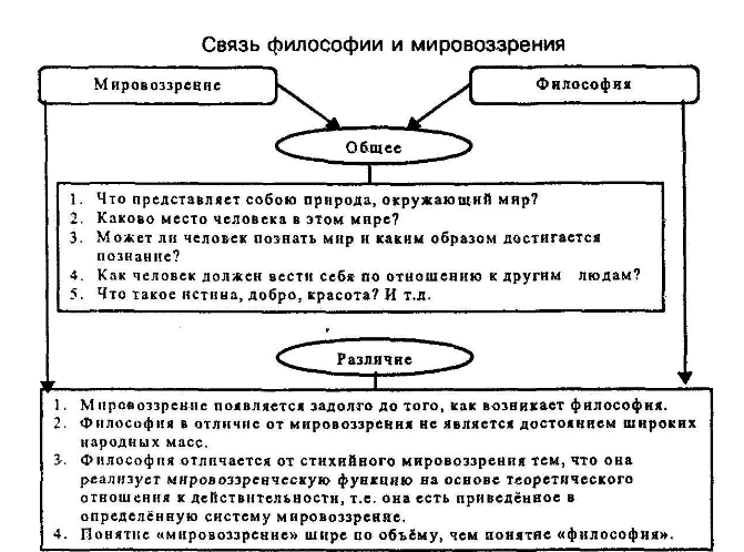 Значение философии в жизни человека - Философское понимание мира, его основных типов и способов