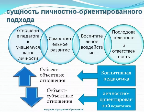 Личностно-ориентированный подход в педагогике - личностно-ориентированный подход и его особенности 