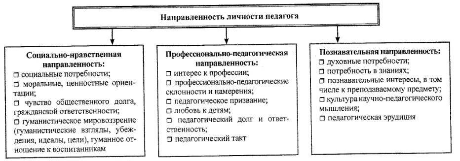 Личность учителя и её направленность - личность учителя