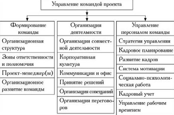Управление командой проекта - Основные характеристики проектной команды