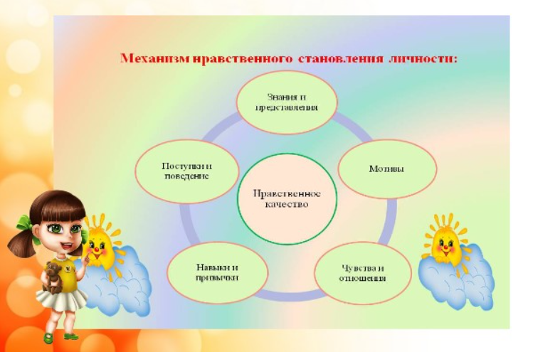 Воспитание нравственных качеств детей дошкольного возраста посредством русских народных сказок - Роль сказки в формировании нравственных  качеств ребенка 