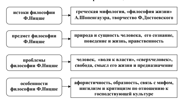 Фридрих Ницше, немецкий философ, представитель философии жизни  - Противопоставление силы жизни культурным нормам