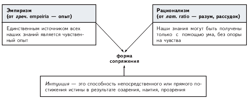 Рационализм в гносеологии