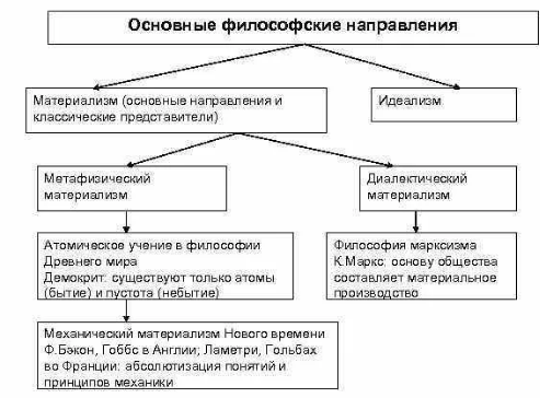 Основные представители философии нового времени