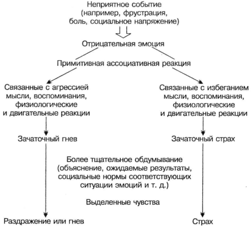 Роль ИПО в генезе агрессии в зависимости от характера криминальной ситуации - Определение агрессии