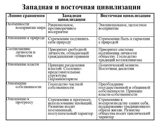 Запад и Восток: два типа рациональности - Предпосылки для формирования цивилизаций