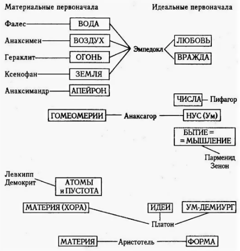 Проблема поиска «первоначала» всего сущего у Фалеса, Анаксимандра, Анаксимена - Материализм и идеализм в учениях Милетских философов