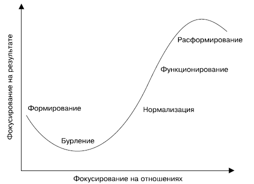 Управление командообразованием в инновационном проектировании - Концептуальные принципы командного развития. Командное разделение.