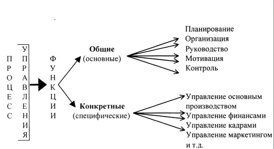 Управление как вид деятельности человека - Системный подход к управлению