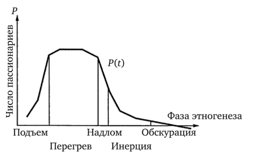 Л. Н. Гумилев о факторах этногенеза - Происхождение и сущность этничности