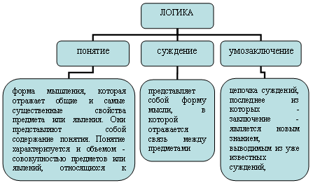 Логика как способ выражения смыслового содержания идеи - Соответствие смысловых связей