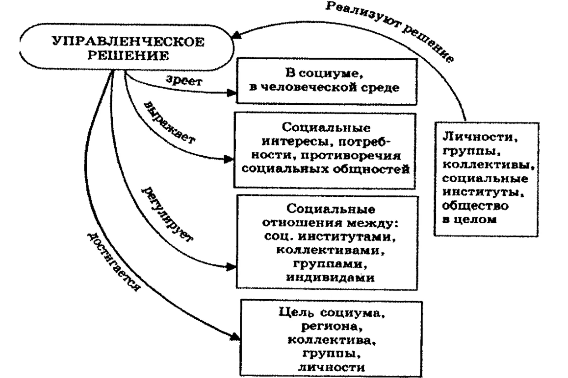 Локальные управленческие решения - Классификация управленческих решений