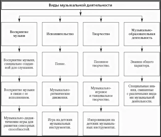 Музыкальное воспитание детей дошкольного возраста в ДОУ - Музыкальное воспитание в ДОУ: задачи, формы организации