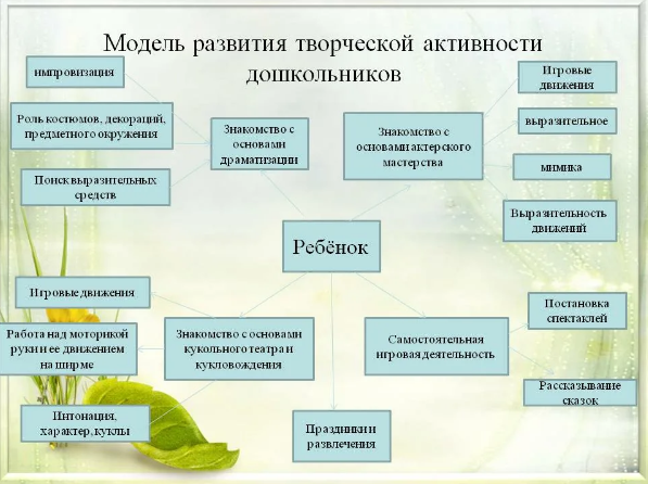 Методика творческого развития детей дошкольного возраста (3-4 года) - Психолого - педагогические основы развития творческих способностей детей дошкольного возраста