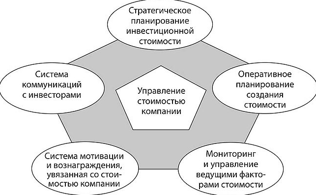 Управление стоимостью компании - Гипотеза эффективного рынка капитала как существенная основа концепции управления стоимостью предприятия и причины ее ограниченности