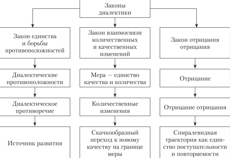 Диалектика раба и господина г. В. Ф. Гегеля - Понятие диалектики