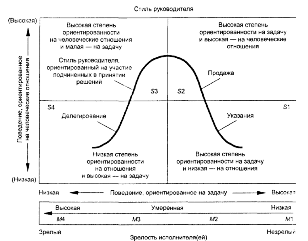 Личностная теория лидерства - Виды лидерства