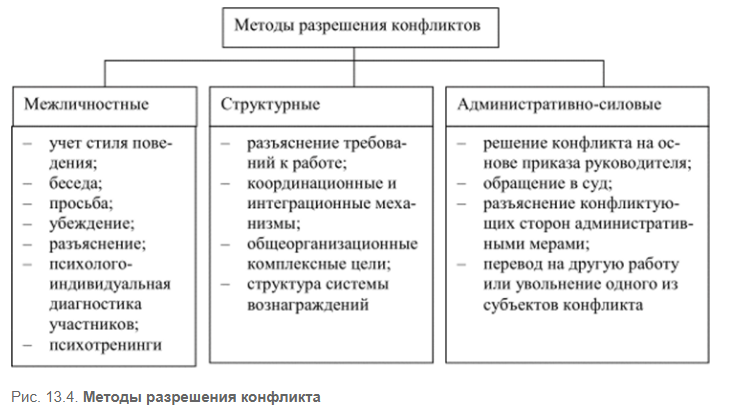 Управление конфликтом как функция руководства - Причины конфликтов в организации. Модель развития конфликта