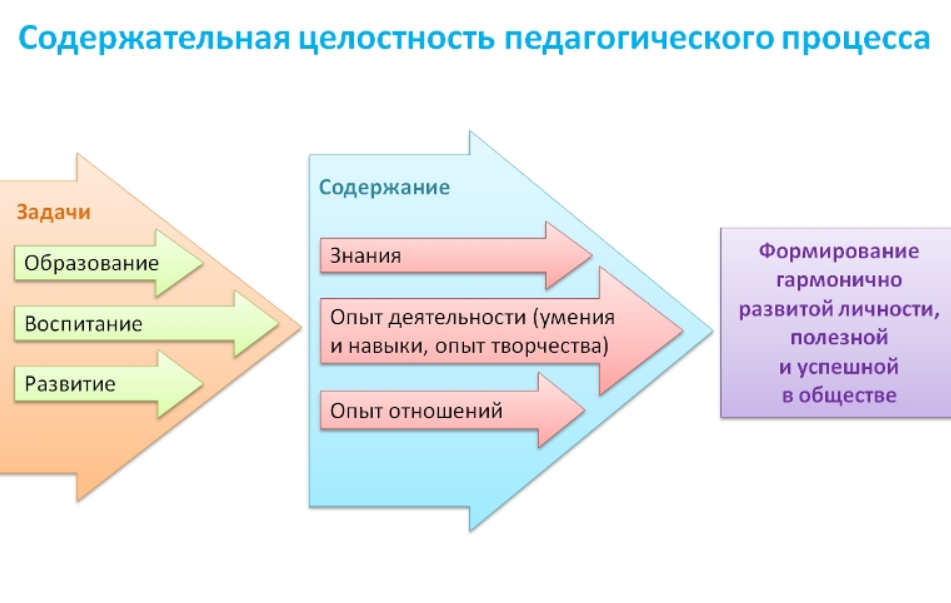 В чём проявляется внутренняя активность личности в педагогическом процессе - Воспитание  двухсторонний  процесс 