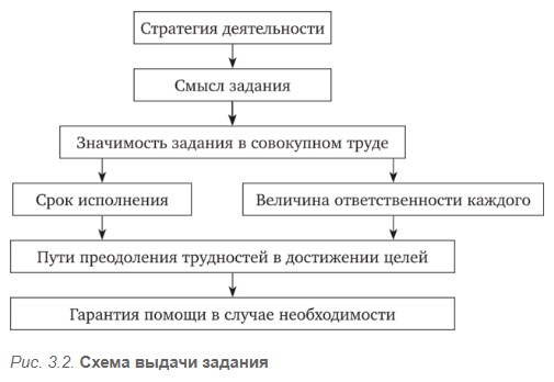 Управленческие полномочия и их реализация - Делегирование полномочий