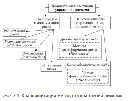 Управление рисками на предприятии - Идентификация и анализ рисков