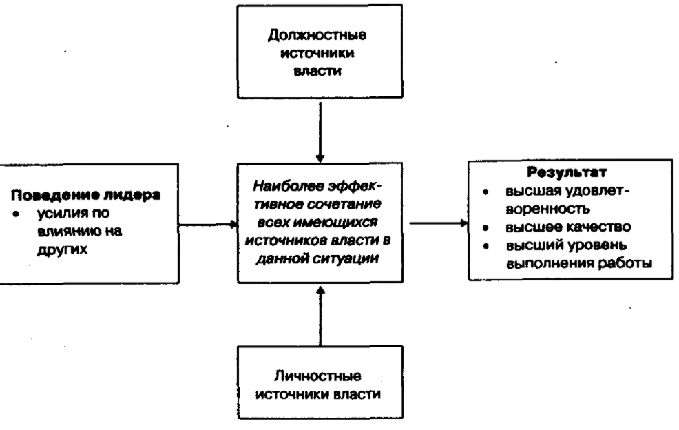 Лидер и менеджер - Лидерство: термин, концепции, задачи, функции