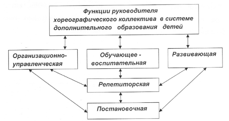 Особенности самообразования педагога-хореографа - Особенности руководства любительским хореографическим коллективом