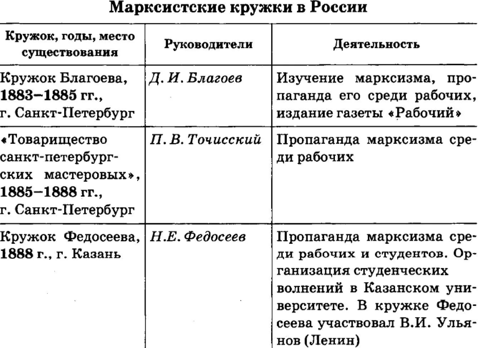 Специфика усвоения марксизма в России - Коммунистическая идеология