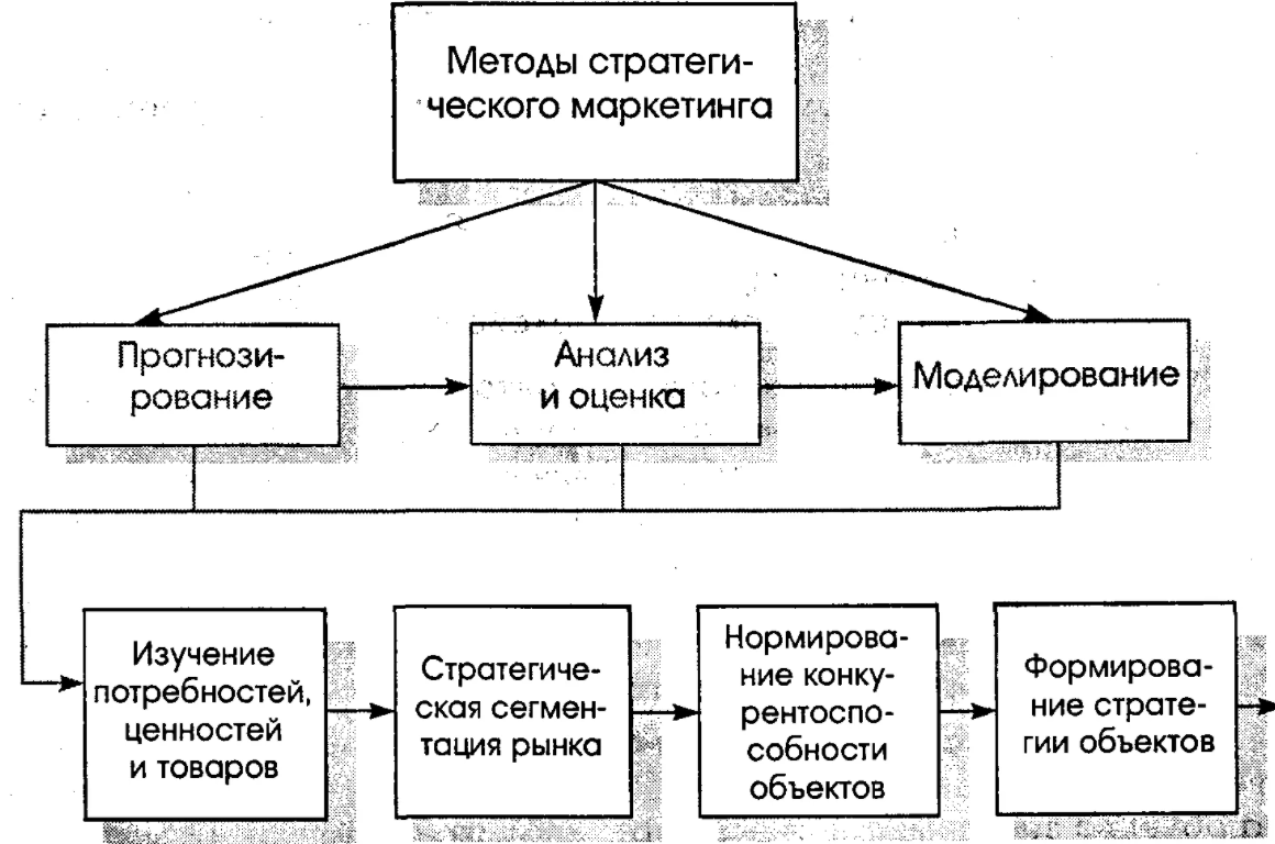 Методы моделирования в исследовании систем управления - Метод морфологического анализа