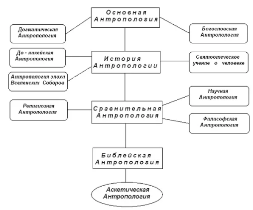 Основные антропологические идеи М. Шелера, Х. Плеснера, А. Гелена