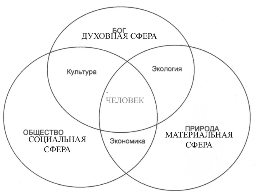 Сферы функционирования общества как системы -  Новая система ценностей 