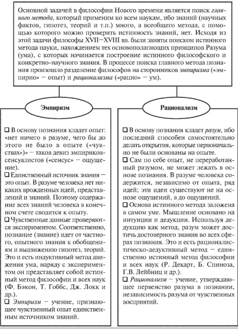 Рационализм и эмпиризм в философии нового времени