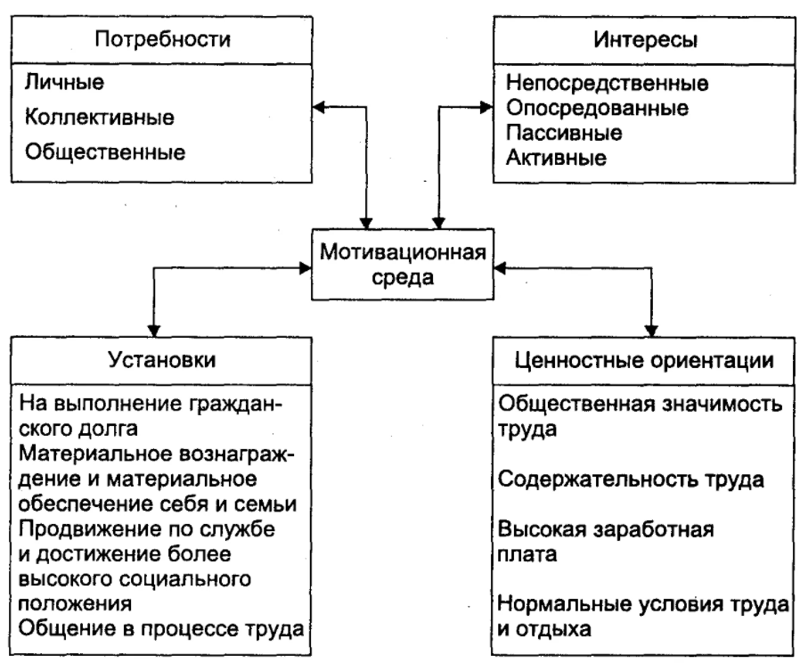 Мотивация в системе менеджмента - Концепция и структура мотивации труда