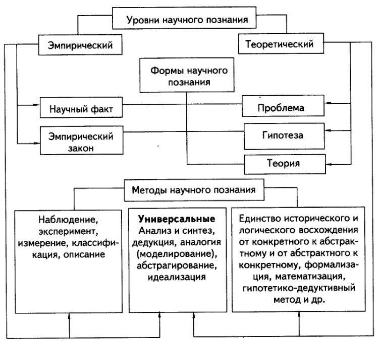 Структура знания. Чувственное и рациональное познание - Качественный и количественный анализ 