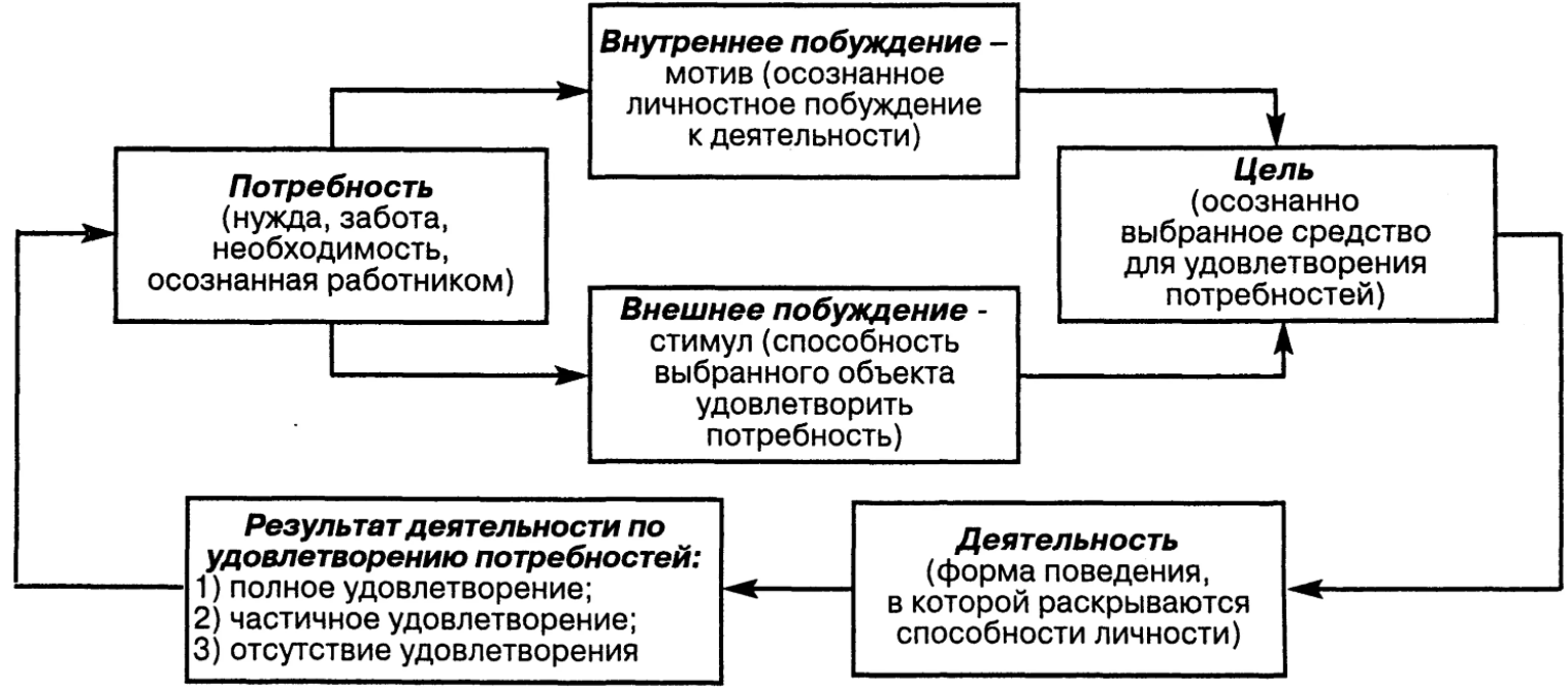 Мотивация и стимулирование трудовой деятельности - Упрощенная модель мотивации по потребностям