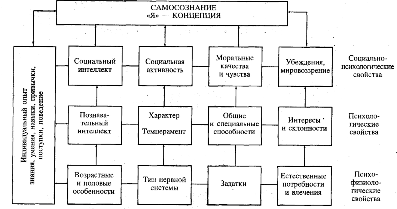 Самосознание - Акт идентификации 