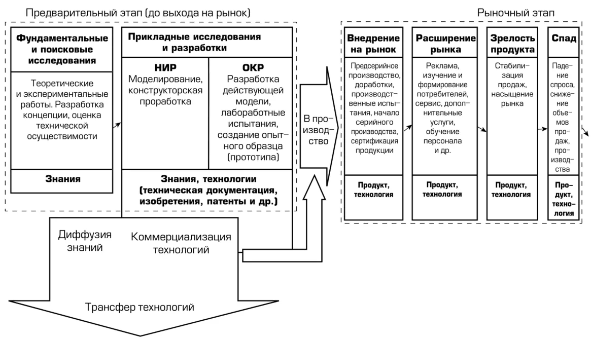 Механизмы внедрения нового продукта - Зрелость