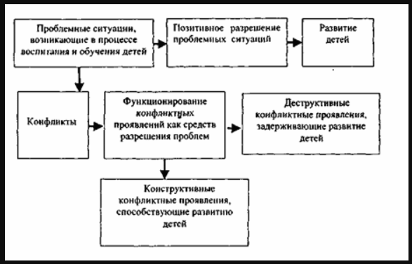 Влияние конфликтных ситуаций в среде младших школьников на качество усвоения учебного материала - Учебная деятельность младшего школьника